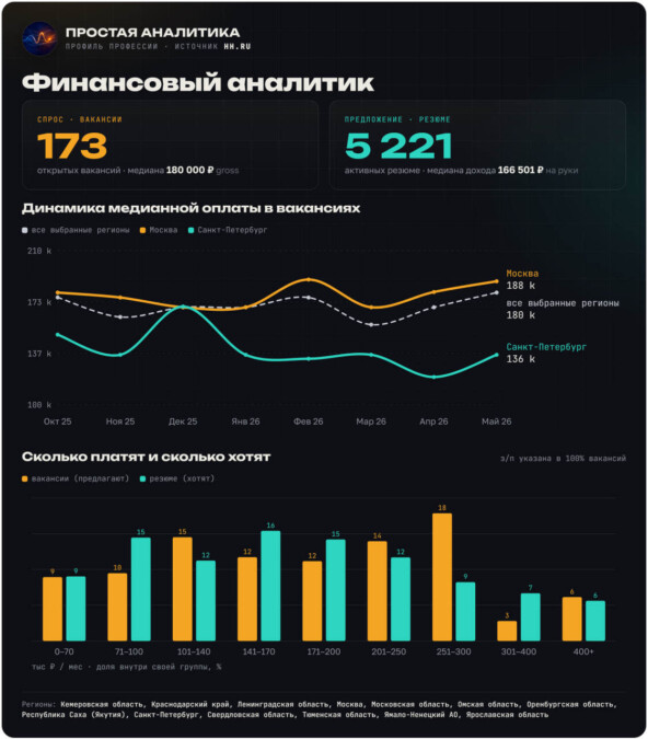 Как я собираю мини-аналитику по рынку профессий